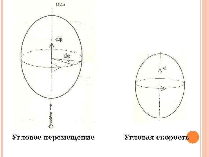Угловое перемещение Угловая скорость 