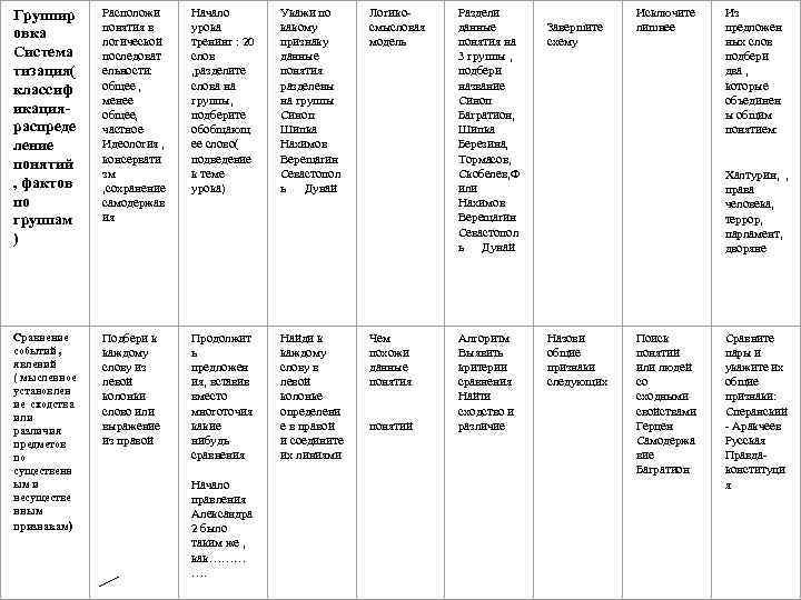 Группир овка Система тизация( классиф икация распреде ление понятий , фактов по группам )