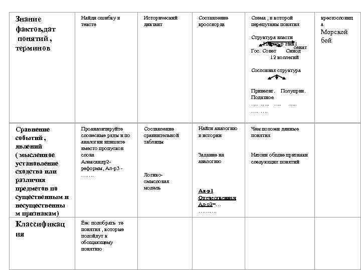 Знание фактов, дат понятий , терминов Найди ошибку в тексте Исторический диктант Составление кроссворда