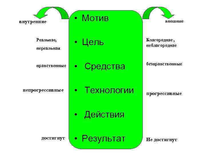 Мотив средства результат. Мотив цель средства действия. Цель мотив средства результат. Мотивельедствадействия. Цель средства действия результат это.