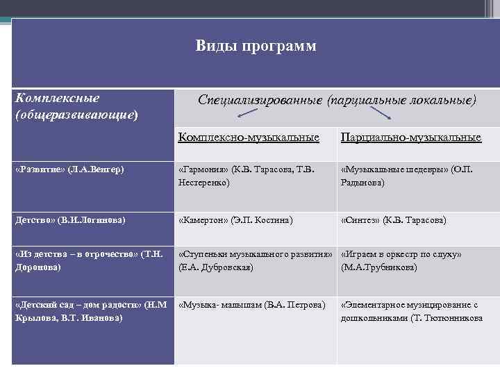 Виды программ Комплексные (общеразвивающие) Специализированные (парциальные локальные) Комплексно-музыкальные Парциально-музыкальные «Развитие» (Л. А. Венгер) «Гармония»