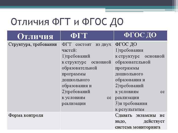 Отличия ФГТ и ФГОС ДО Отличия ФГТ Структура, требования ФГТ состоят из двух частей: