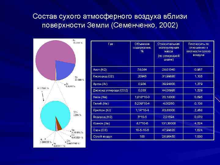 Состав сухого атмосферного воздуха вблизи поверхности Земли (Семенченко, 2002) Газ Объемное содержание, % Относительная