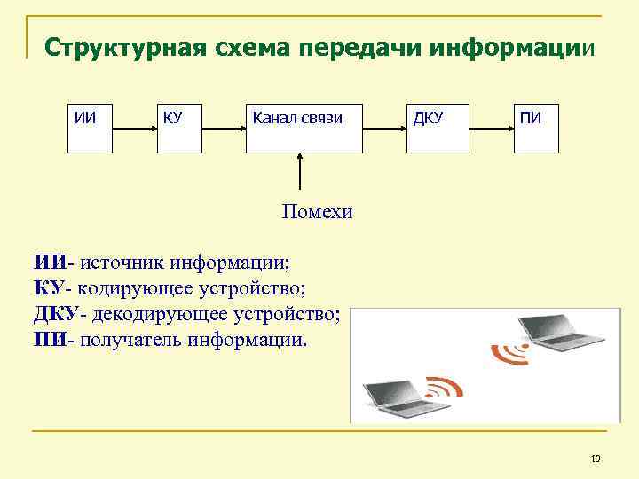 Структурная схема передачи информации ИИ КУ Канал связи ДКУ ПИ Помехи ИИ- источник информации;
