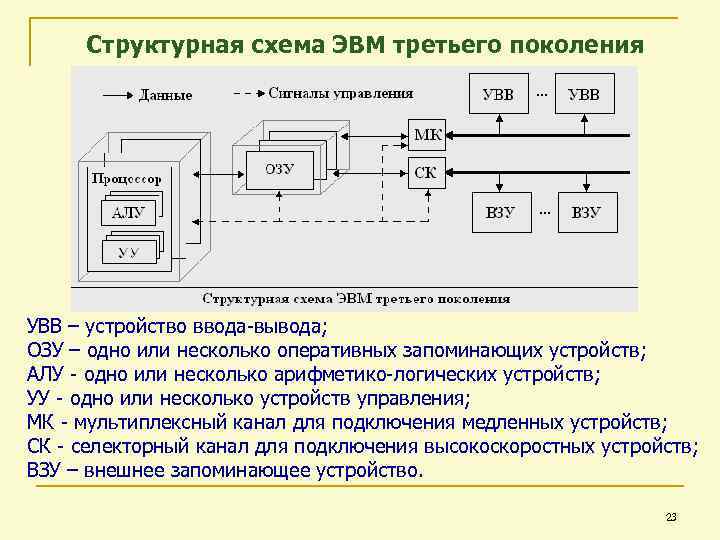 Блок схема эвм