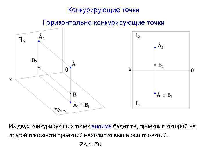 Фронтально конкурирующие точки изображены на чертеже