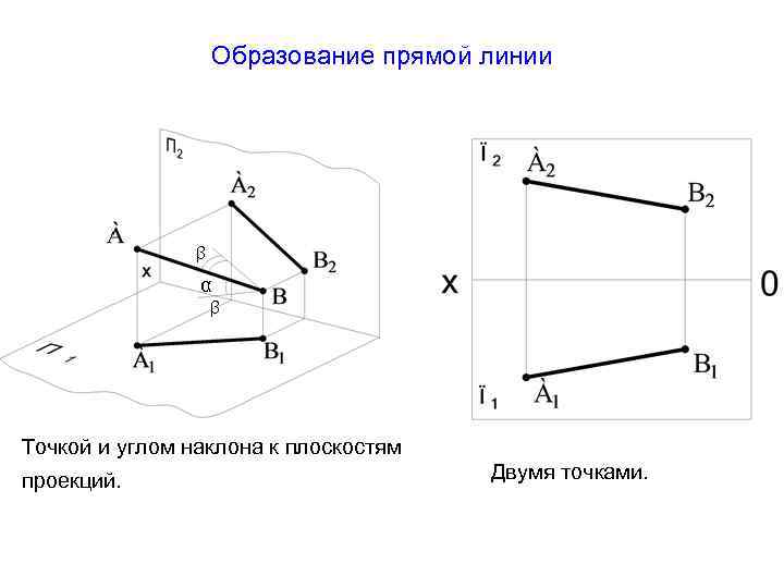 Образование прямой линии β α β Точкой и углом наклона к плоскостям проекций. Двумя