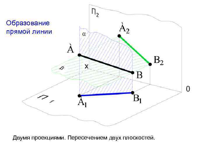 Образование прямой линии α β Двумя проекциями. Пересечением двух плоскостей. 