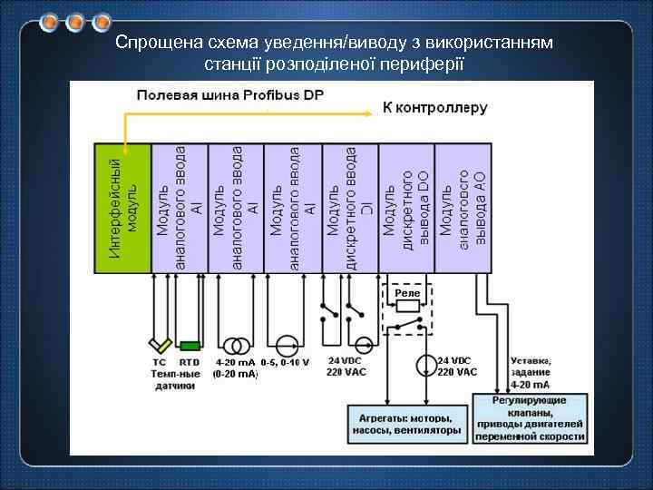 Спрощена схема уведення/виводу з використанням станції розподіленої периферії 