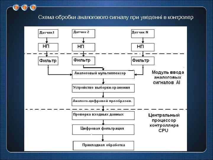 Схема обробки аналогового сигналу при уведенні в контролер 
