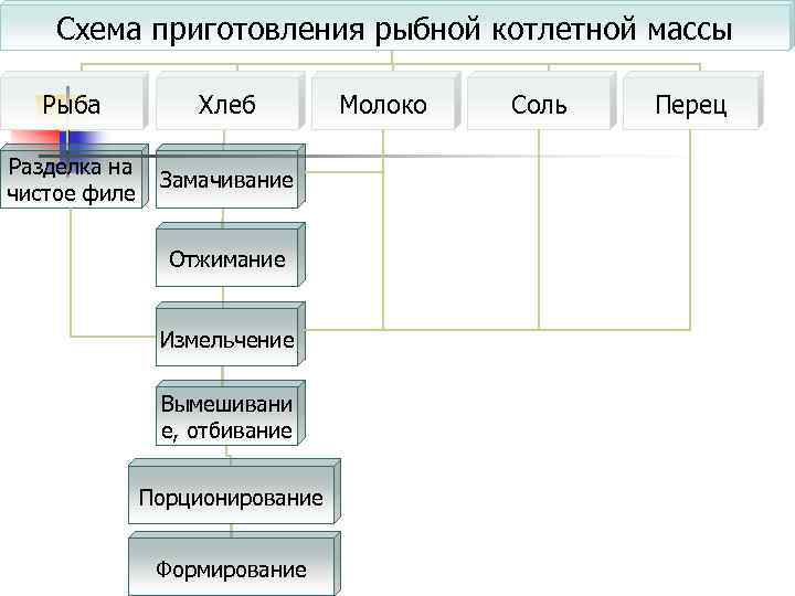 Схема котлетной массы