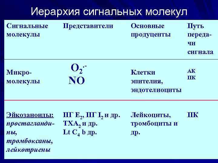 Уровни вещества. Классификация сигнальных молекул. Сигнальные молекулы. Сигнальные молекулы биохимия. Классификация сигнальных молекул биохимия.