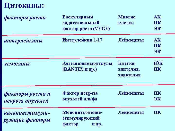 Цитокины: факторы роста Васкулярный эндотелиальный фактор роста (VEGF) Многие клетки АК ПК ЭК интерлейкины
