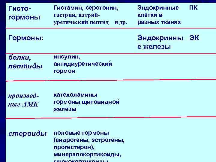 Гастрин 17 понижен. Гистамин гормон. Гормон гастрин норма. Гормональная регуляция гистамина. Эндокринные клетки желез гормоны гастрин.