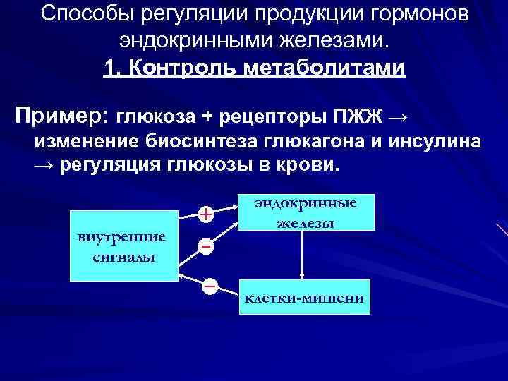Способы регуляции продукции гормонов эндокринными железами. 1. Контроль метаболитами Пример: глюкоза + рецепторы ПЖЖ