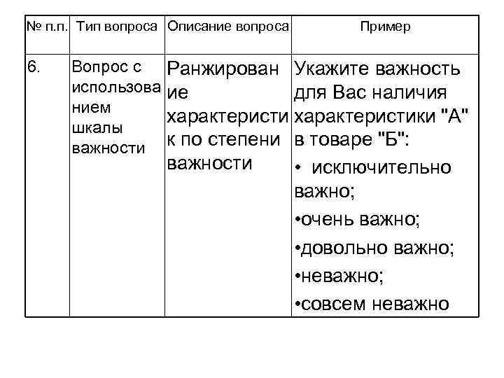 № п. п. Тип вопроса Описание вопроса 6. Вопрос с использова нием шкалы важности