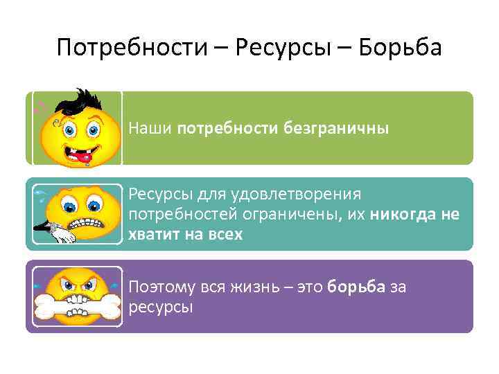 Потребности – Ресурсы – Борьба Наши потребности безграничны Ресурсы для удовлетворения потребностей ограничены, их