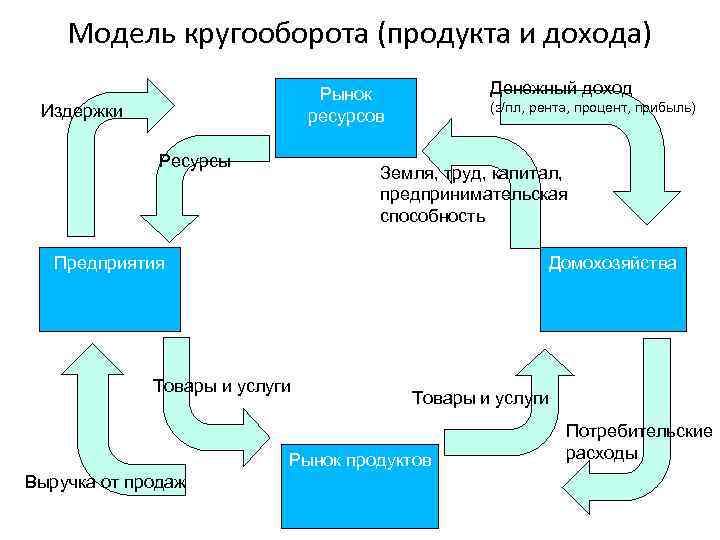 Схема ресурсы и потребности