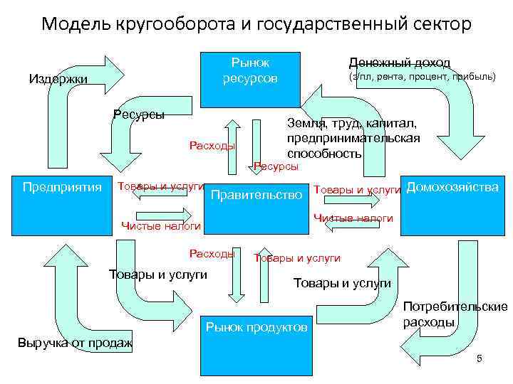 Модель кругооборота и государственный сектор Рынок ресурсов Издержки Ресурсы Расходы Денежный доход (з/пл, рента,