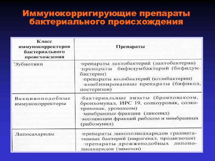 Иммунокорригирующие препараты бактериального происхождения 