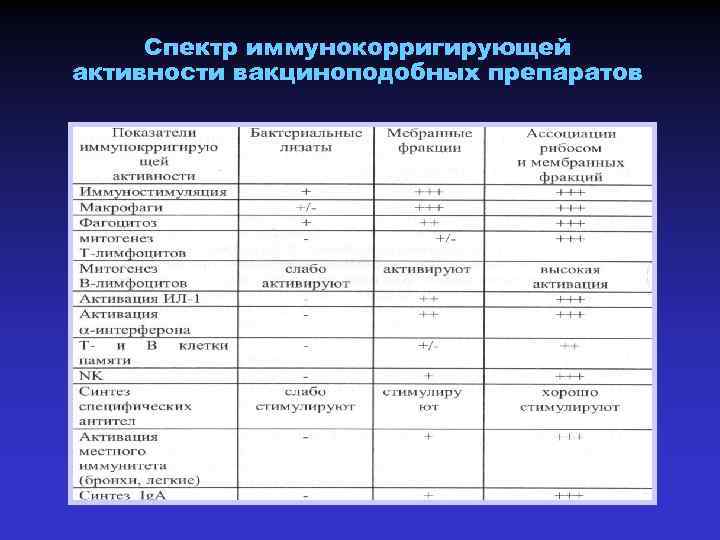 Спектр иммунокорригирующей активности вакциноподобных препаратов 