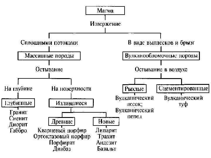 Горные породы схема 3 класс