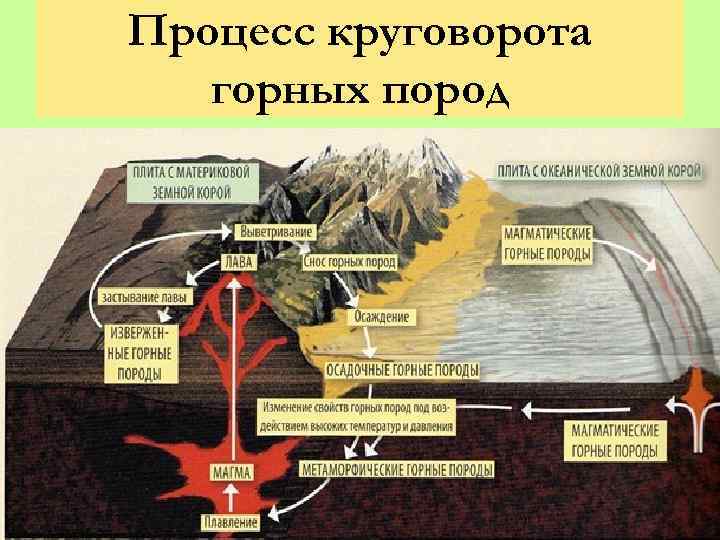 Процесс круговорота горных пород 