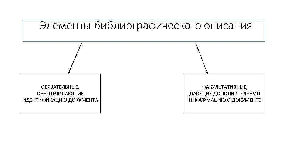 Элементы библиографического описания ОБЯЗАТЕЛЬНЫЕ, ОБЕСПЕЧИВАЮЩИЕ ИДЕНТИФИКАЦИЮ ДОКУМЕНТА ФАКУЛЬТАТИВНЫЕ, ДАЮЩИЕ ДОПОЛНИТЕЛЬНУЮ ИНФОРМАЦИЮ О ДОКУМЕНТЕ 