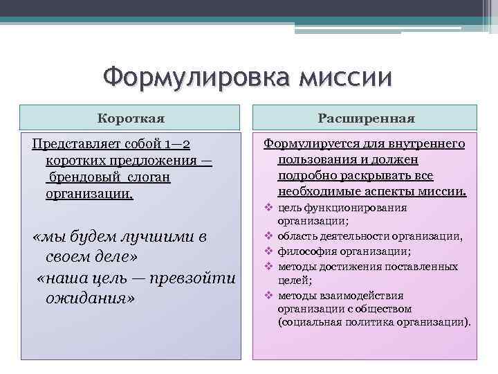 Формулировка миссии Короткая Представляет собой 1— 2 коротких предложения — брендовый слоган организации, «мы