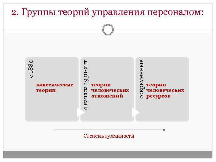 теории человеческих отношений Степень гуманности современные классические теории с начала 1930 -х гг с