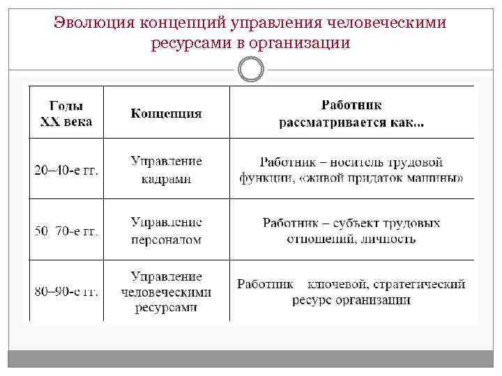 Эволюция концепций управления человеческими ресурсами в организации 