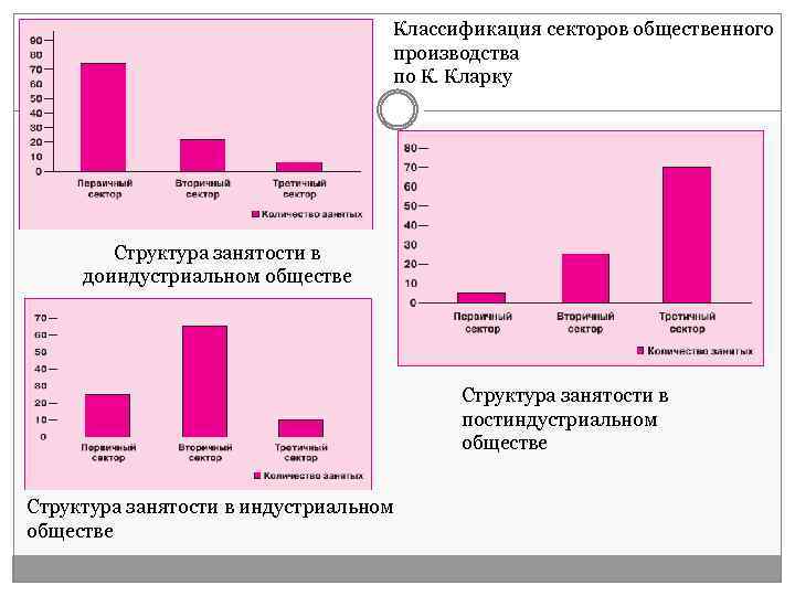 Классификация секторов общественного производства по К. Кларку Структура занятости в доиндустриальном обществе Структура занятости