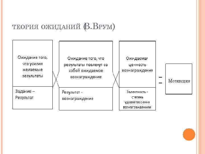 ТЕОРИЯ ОЖИДАНИЙ (. ВРУМ) В 