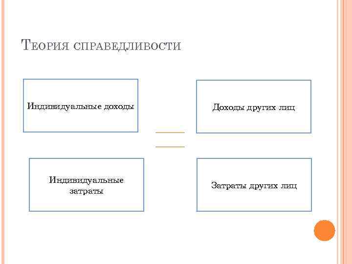 ТЕОРИЯ СПРАВЕДЛИВОСТИ Индивидуальные доходы Индивидуальные затраты Доходы других лиц Затраты других лиц 