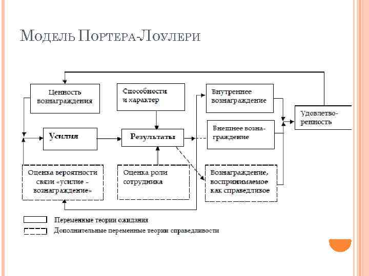 МОДЕЛЬ ПОРТЕРА ЛОУЛЕРИ 