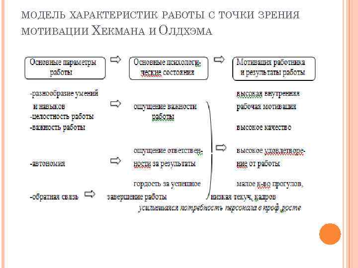 МОДЕЛЬ ХАРАКТЕРИСТИК РАБОТЫ С ТОЧКИ ЗРЕНИЯ МОТИВАЦИИ ХЕКМАНА И ОЛДХЭМА 