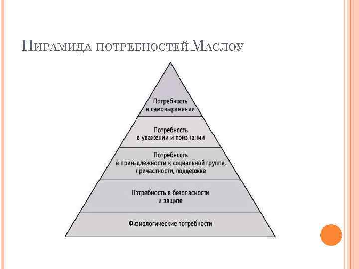 ПИРАМИДА ПОТРЕБНОСТЕЙ МАСЛОУ 