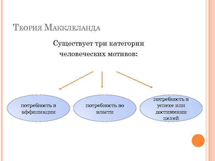 ТЕОРИЯ МАККЛЕЛАНДА Существует три категории человеческих мотивов: потребность в аффилиации потребность во власти потребность