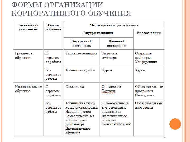 ФОРМЫ ОРГАНИЗАЦИИ КОРПОРАТИВНОГО ОБУЧЕНИЯ 