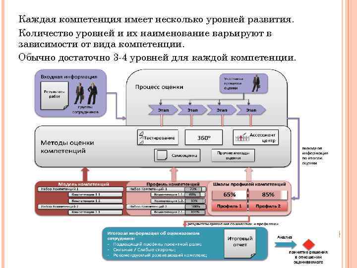 Каждая компетенция имеет несколько уровней развития. Количество уровней и их наименование варьируют в зависимости