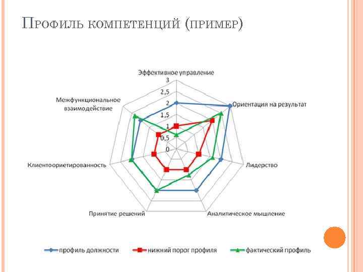 ПРОФИЛЬ КОМПЕТЕНЦИЙ (ПРИМЕР) 