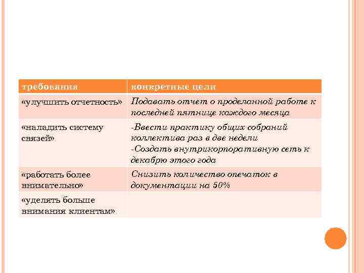 требования конкретные цели «улучшить отчетность» Подавать отчет о проделанной работе к последней пятнице каждого