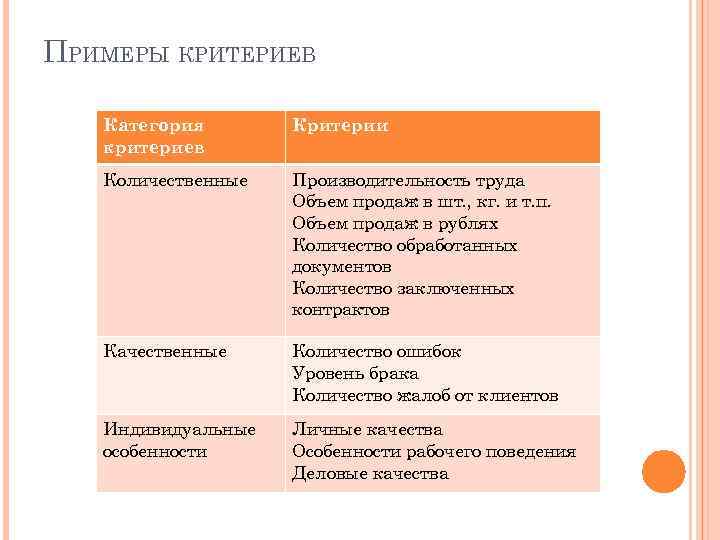 ПРИМЕРЫ КРИТЕРИЕВ Категория критериев Критерии Количественные Производительность труда Объем продаж в шт. , кг.