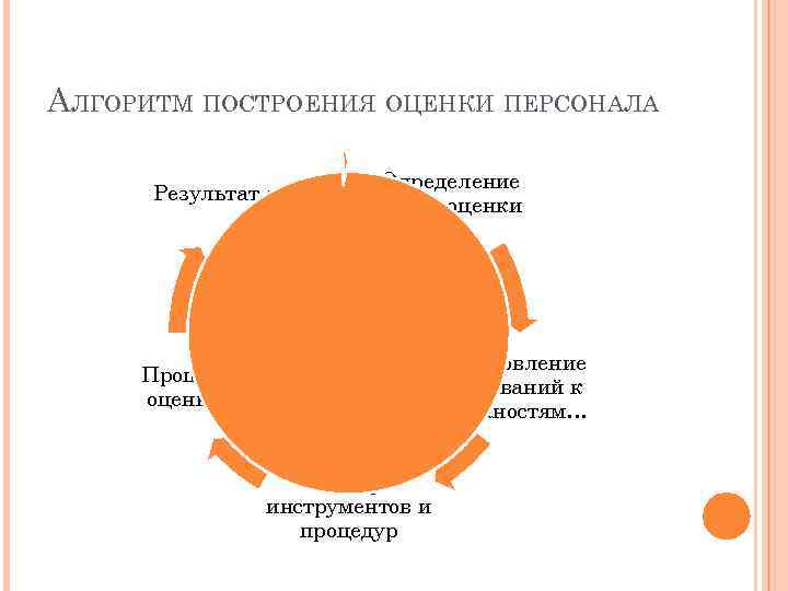 АЛГОРИТМ ПОСТРОЕНИЯ ОЦЕНКИ ПЕРСОНАЛА Результат оценки Определение целей оценки Установление требований к должностям… Процесс