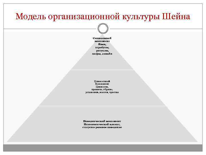 Э шейна. Модель организационной культуры Эдгара Шейна. Модель Шейна организационная культура. Уровни организационной культуры э. Шейна. Типология организационной культуры Шейна.