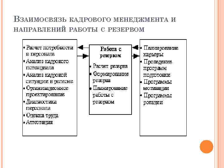 ВЗАИМОСВЯЗЬ КАДРОВОГО МЕНЕДЖМЕНТА И НАПРАВЛЕНИЙ РАБОТЫ С РЕЗЕРВОМ 