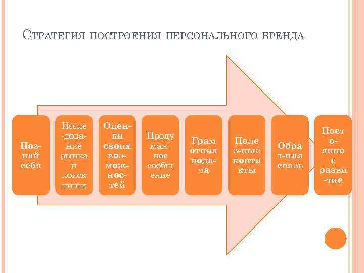 СТРАТЕГИЯ ПОСТРОЕНИЯ ПЕРСОНАЛЬНОГО БРЕНДА Познай себя Иссле -дование рынка и поиск ниши Оценка своих