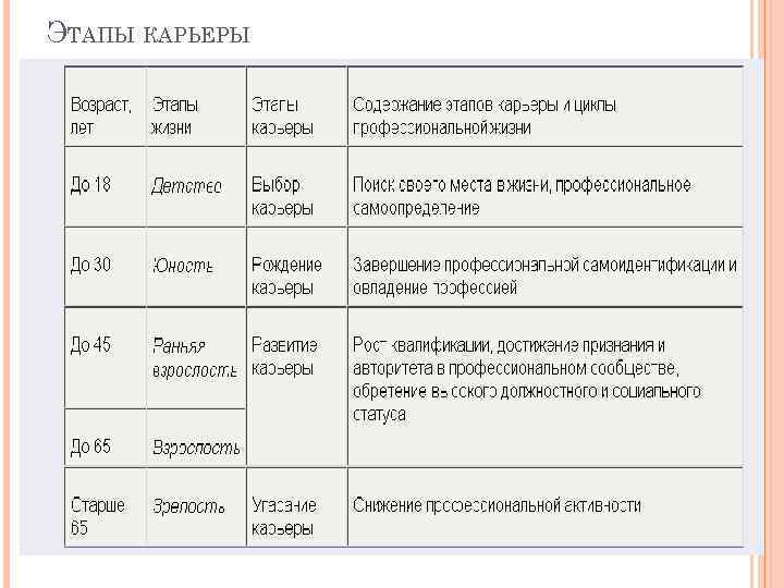 ЭТАПЫ КАРЬЕРЫ 