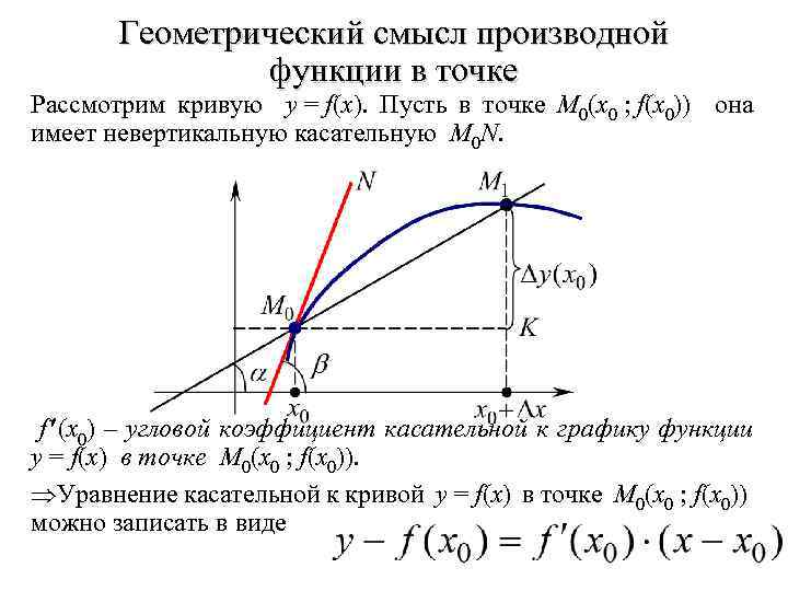 Геометрическая функция производной