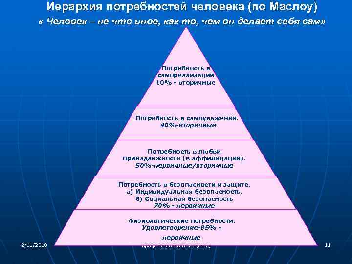 Иерархия потребностей человека (по Маслоу) « Человек – не что иное, как то, чем